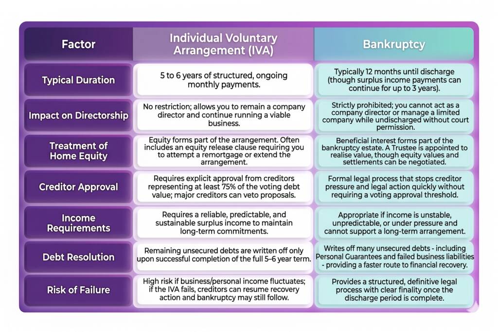 Comparison Table Showing the Differences between Bankruptcy and IVA