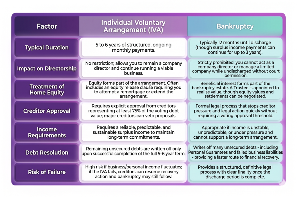 Comparison Table Showing the Differences between Bankruptcy and IVA
