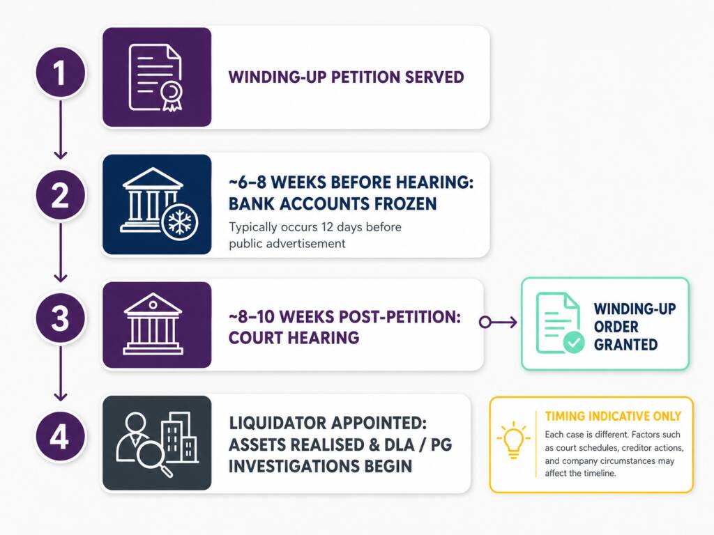 A step-by-step timeline infographic illustrating the compulsory liquidation process. The steps are broken down as follows:

Step 1: Winding-up petition served.

Step 2: ~6–8 weeks before hearing: Bank accounts frozen. Subtext notes this typically occurs 12 days before public advertisement.

Step 3: ~8–10 weeks post-petition: Court hearing. This branches into a sub-step showing a "Winding-up order granted."

Step 4: Liquidator appointed: Assets realised & DLA / PG investigations begin.

A final note at the bottom right features a lightbulb icon stating "Timing indicative only," explaining that court schedules, creditor actions, and company circumstances can affect the timeline.