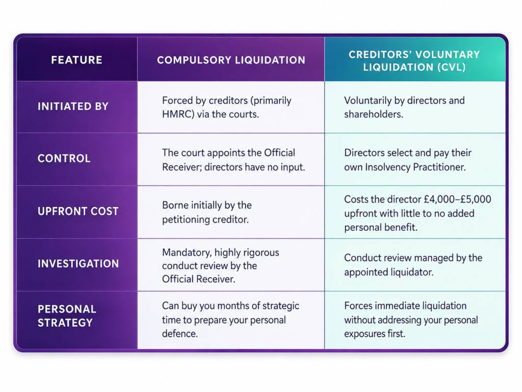 A data table comparing Compulsory Liquidation and Creditors’ Voluntary Liquidation (CVL) across five features:

Initiated By: Compulsory is forced by creditors (primarily HMRC) via the courts; CVL is voluntarily initiated by directors and shareholders.

Control: Compulsory means the court appoints the Official Receiver and directors have no input; CVL allows directors to select and pay their own Insolvency Practitioner.

Upfront Cost: Compulsory costs are borne initially by the petitioning creditor; CVL costs the director £4,000–£5,000 upfront with little to no added personal benefit.

Investigation: Compulsory involves a mandatory, highly rigorous conduct review by the Official Receiver; CVL involves a conduct review managed by the appointed liquidator.

Personal Strategy: Compulsory can buy months of strategic time to prepare a personal defence; CVL forces immediate liquidation without addressing personal exposures first.